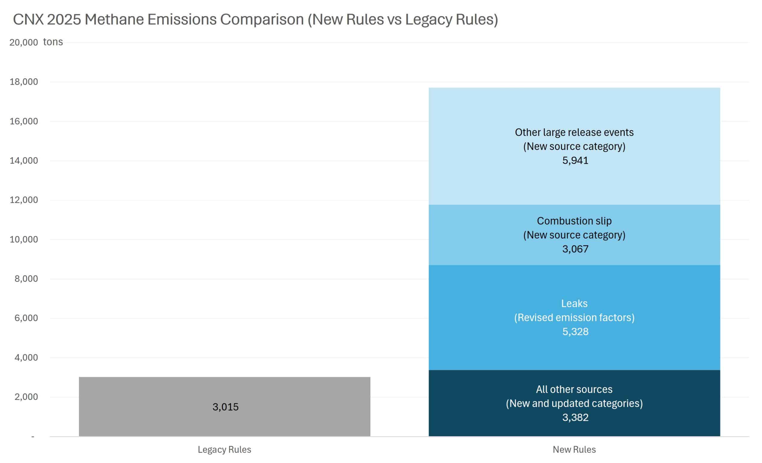 CNX 2025 Methane Emissions Comparison