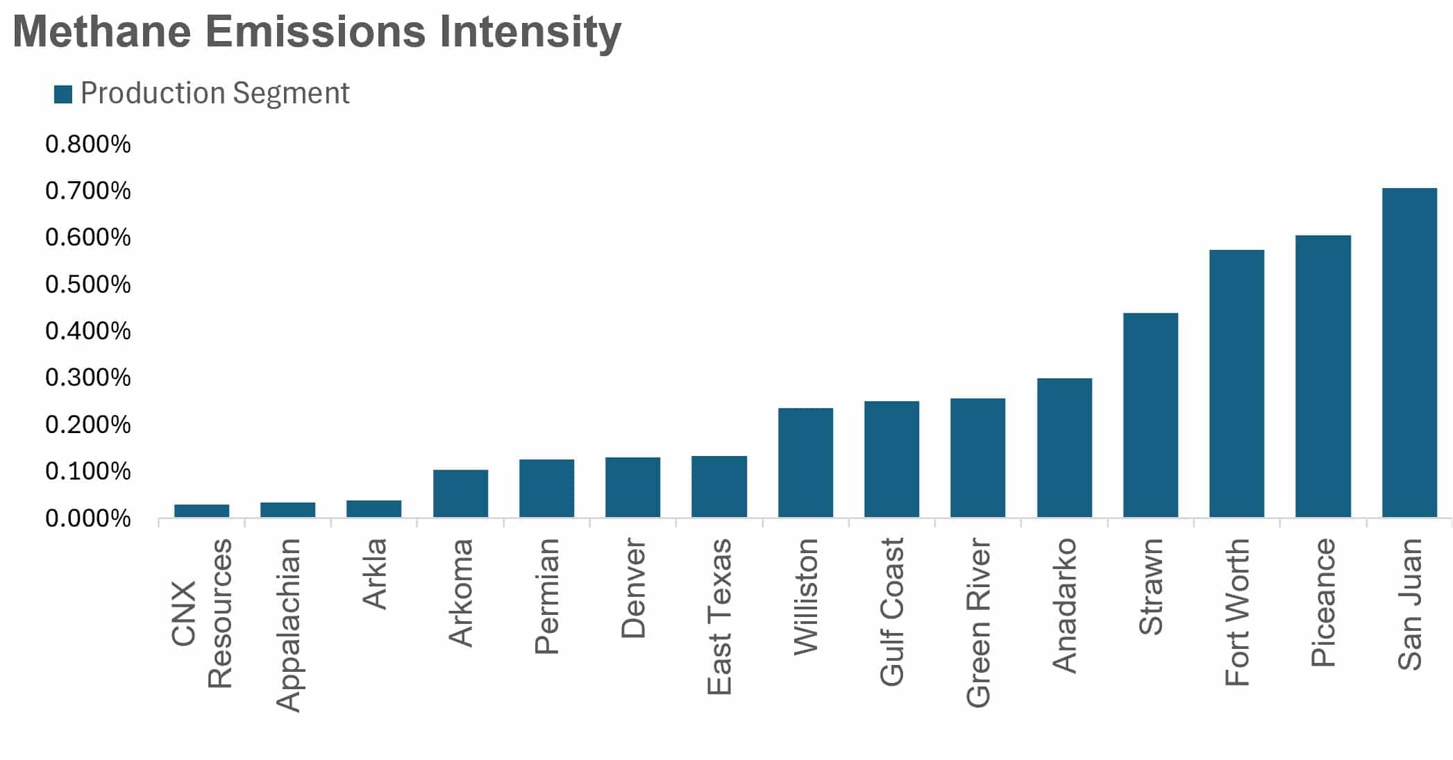Methane Emissions Intensity