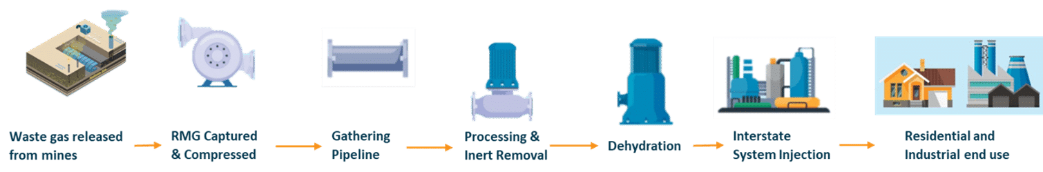 Remediated Mine Gas